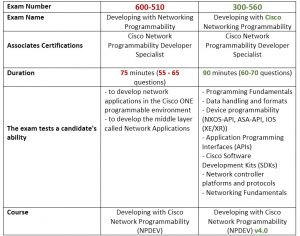 Valid 300-510 Exam Forum